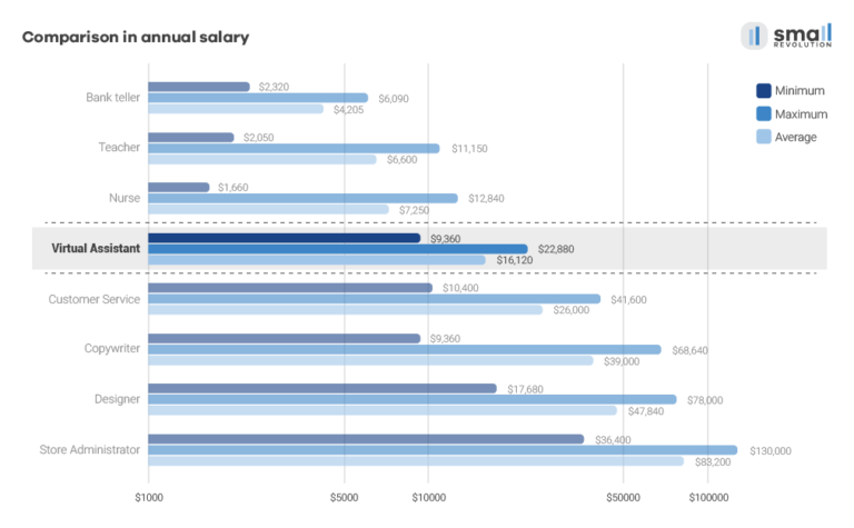 Virtual Assistant Salary The Definitive Guide 2022 Small Revolution