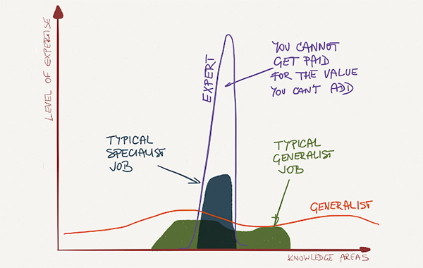 Jobs experience diagram