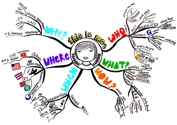 A mind map illustrating a use for the 5W1H method