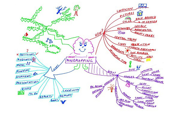 Academic Skills Centre mind mapping