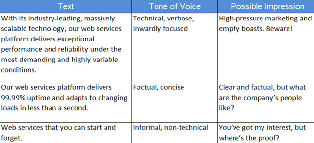 Understanding Tone & Voice Basics